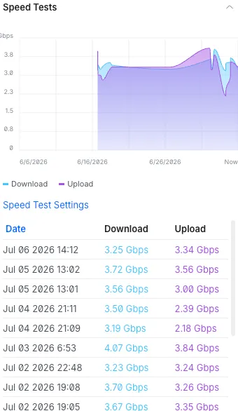 UCG Fiber の定期スピードテスト（直近 1 ヶ月）。開通以来 3Gbps 台で安定している