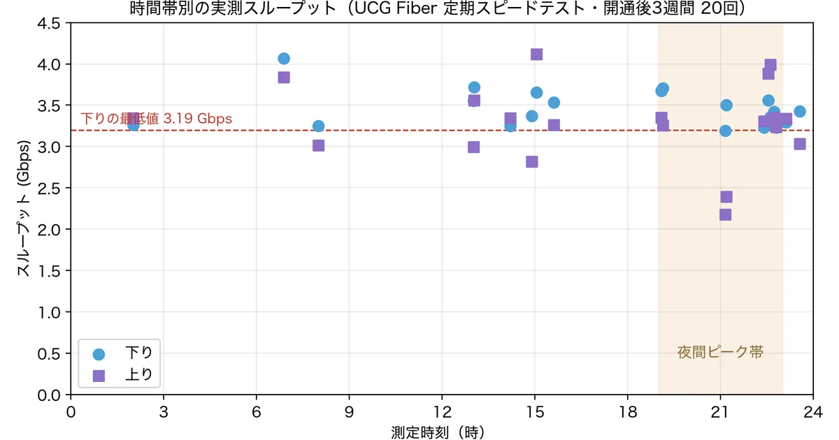 時間帯別の実測スループット。深夜から夜間ピーク帯まで、下りは一度も 3.19Gbps を割っていない