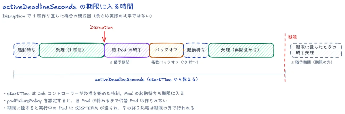 activeDeadlineSeconds の期限に入る時間の模式図。startTime から、起動待ち、1 回目の処理、Disruption で止められた旧 Pod の終了、バックオフ、起動待ち、再開点からの 2 回目の処理までが期限に入り、期限に達したときの終了処理は期限の外になる