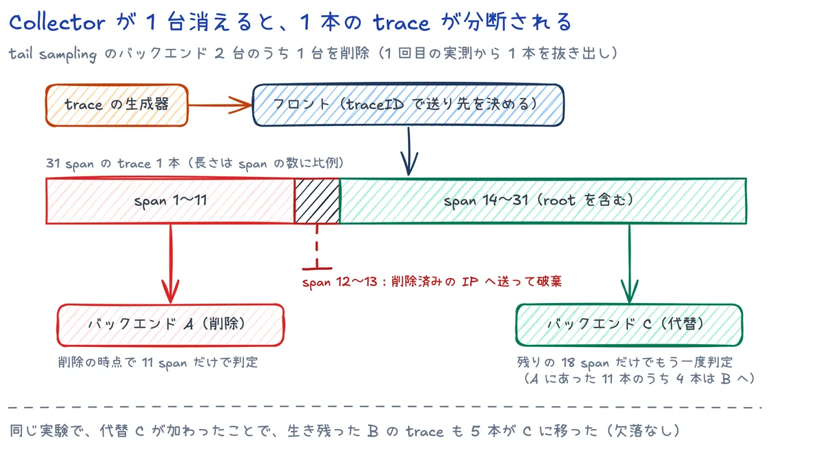 1 本の trace（31 span）の行き先。span 1〜11 は削除されたバックエンドがその場で判定し、span 12〜13 はフロントが削除済みの IP へ送って破棄し、root span を含む残りの 18 span は代替のバックエンドでもう一度判定された